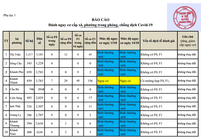 ĐÁNH GIÁ MỨC ĐỘ NGUY CƠ DỊCH BỆNH COVID-19 TẠI HUYỆN KHÁNH VĨNH (Cập nhật đến 14/10/2021)